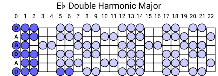 Eb Double Harmonic Major