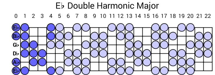 Eb Double Harmonic Major