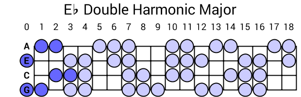 Eb Double Harmonic Major