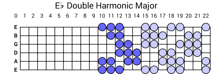Eb Double Harmonic Major