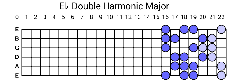 Eb Double Harmonic Major