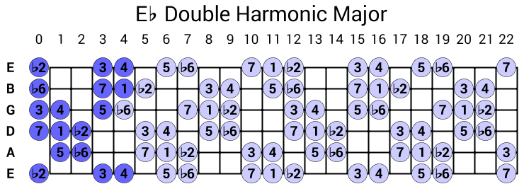 Eb Double Harmonic Major