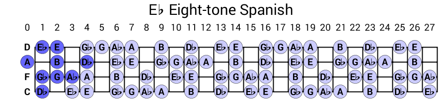 Eb Eight-tone Spanish