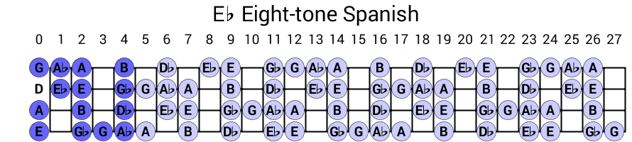 Eb Eight-tone Spanish