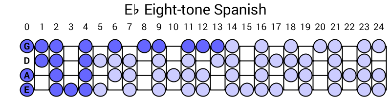 Eb Eight-tone Spanish