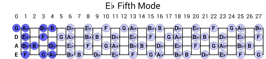Eb Fifth Mode