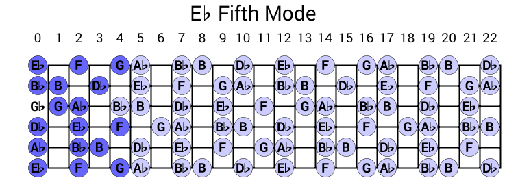 Eb Fifth Mode