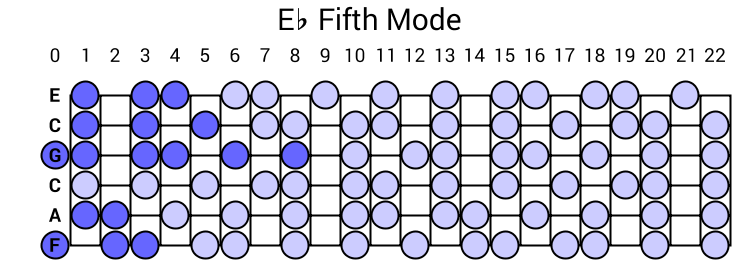 Eb Fifth Mode