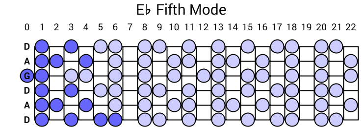 Eb Fifth Mode
