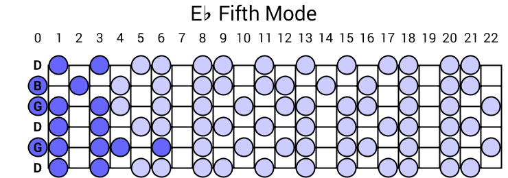 Eb Fifth Mode