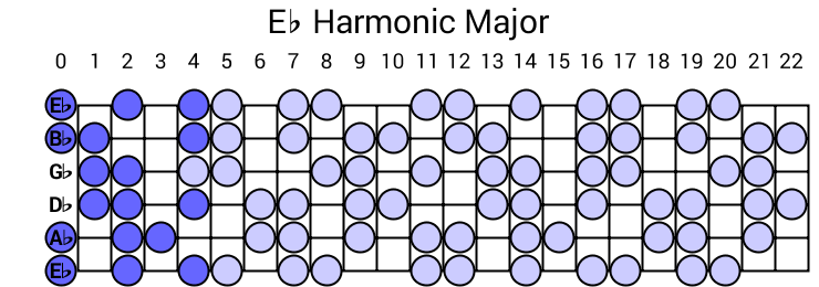 Eb Harmonic Major