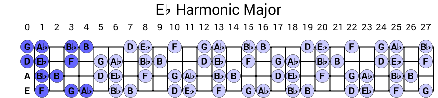 Eb Harmonic Major