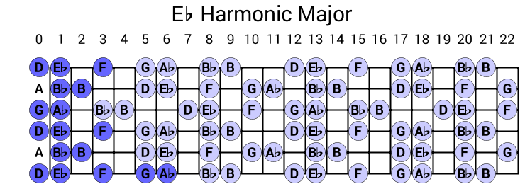 Eb Harmonic Major