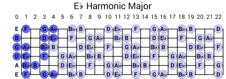 Eb Harmonic Major