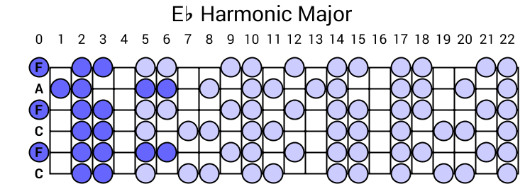 Eb Harmonic Major