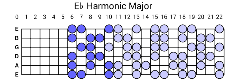 Eb Harmonic Major
