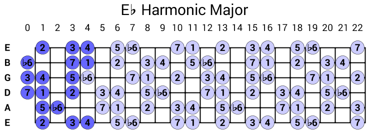 Eb Harmonic Major