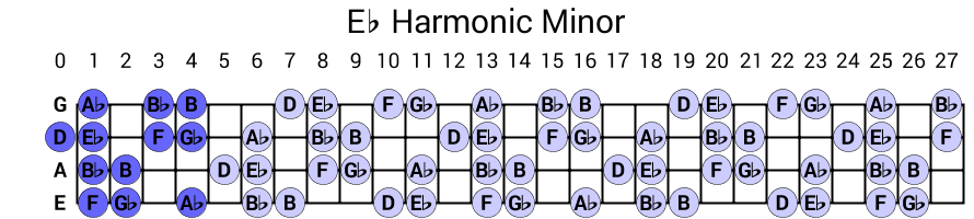 Eb Harmonic Minor