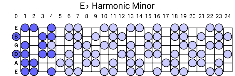 Eb Harmonic Minor