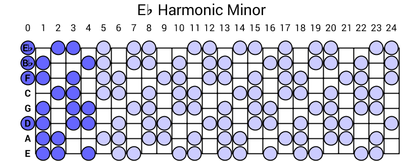 Eb Harmonic Minor