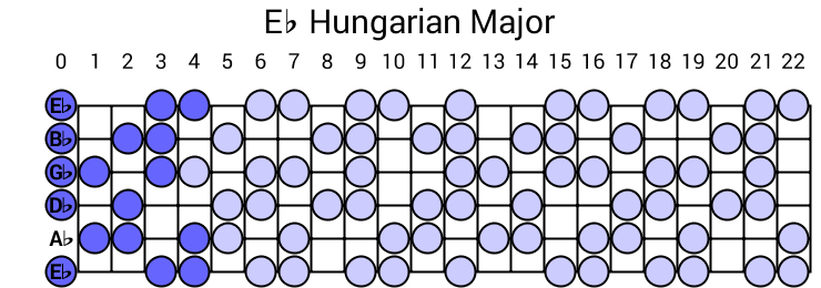 Eb Hungarian Major