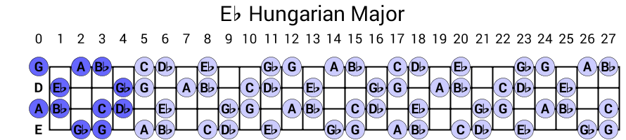 Eb Hungarian Major