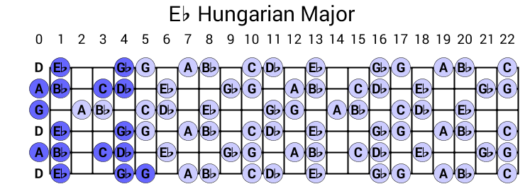 Eb Hungarian Major