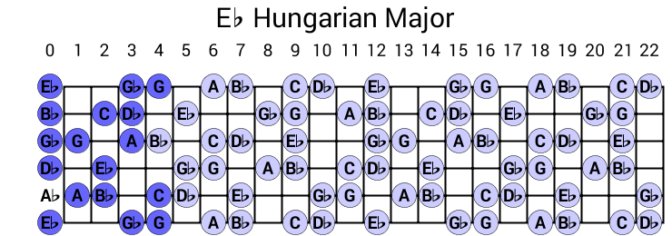 Eb Hungarian Major