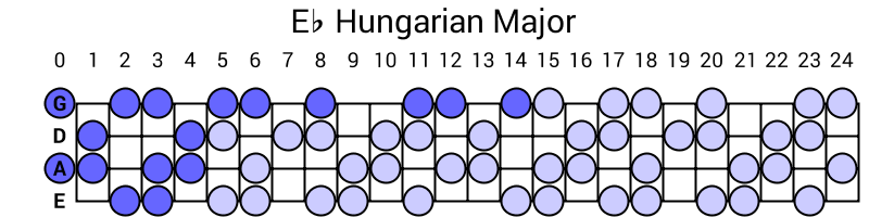 Eb Hungarian Major