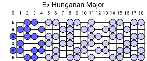 Eb Hungarian Major