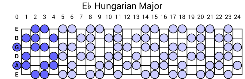 Eb Hungarian Major