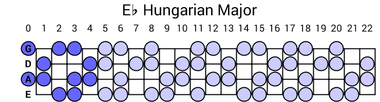 Eb Hungarian Major