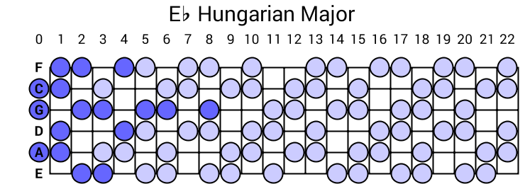 Eb Hungarian Major