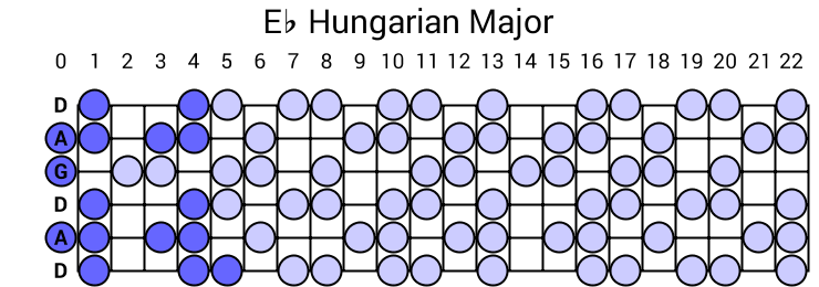 Eb Hungarian Major