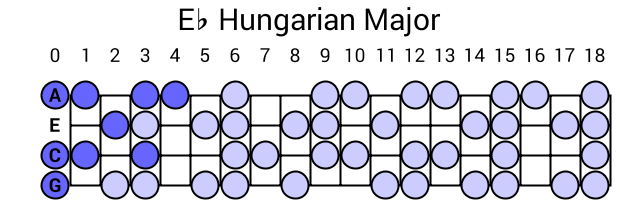 Eb Hungarian Major