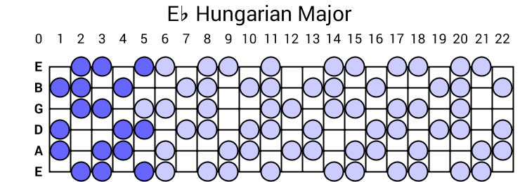 Eb Hungarian Major