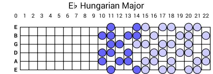 Eb Hungarian Major