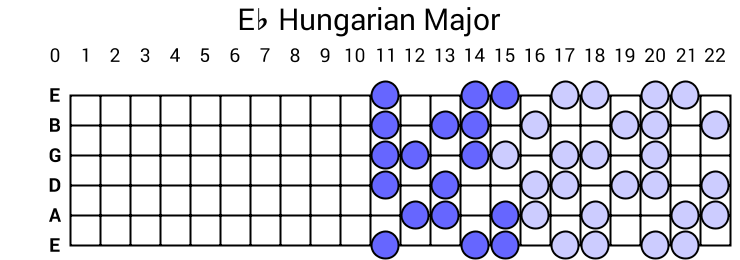 Eb Hungarian Major