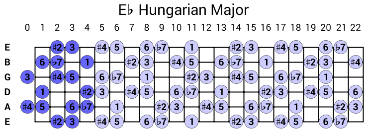 Eb Hungarian Major