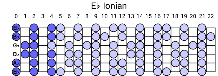Eb Ionian