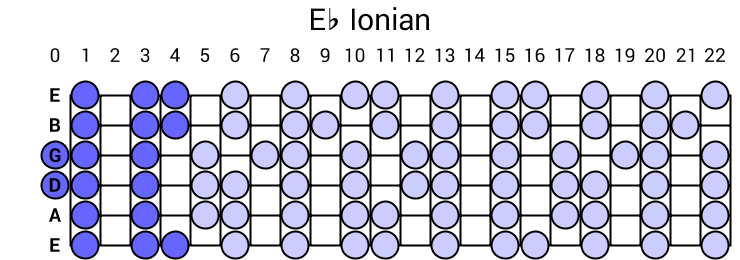 Eb Ionian