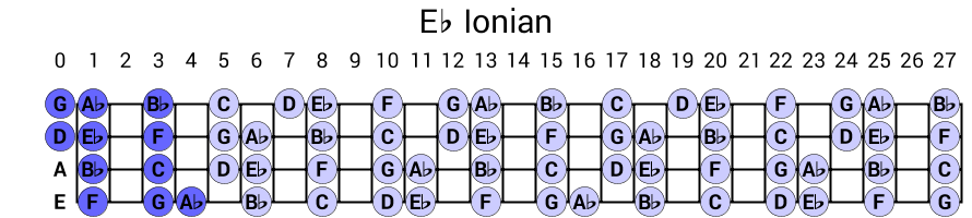 Eb Ionian