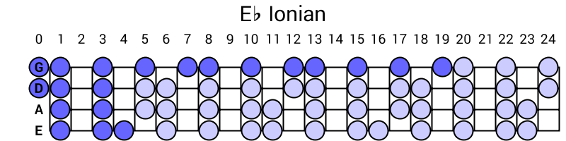 Eb Ionian