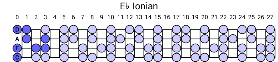 Eb Ionian