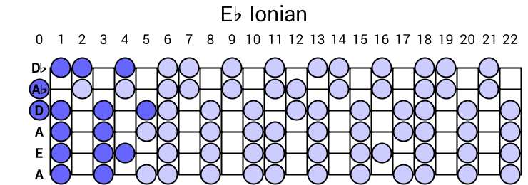 Eb Ionian