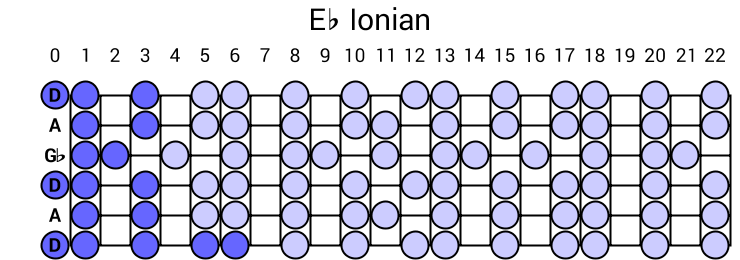 Eb Ionian