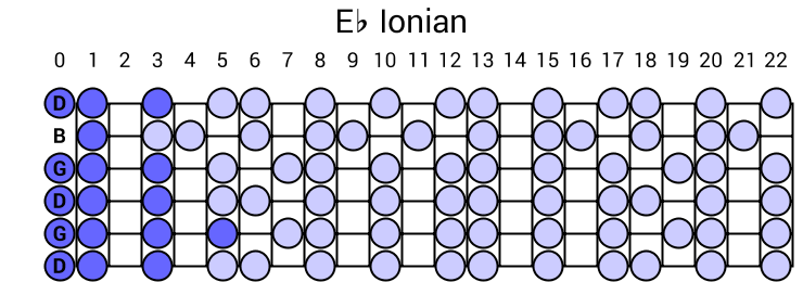 Eb Ionian