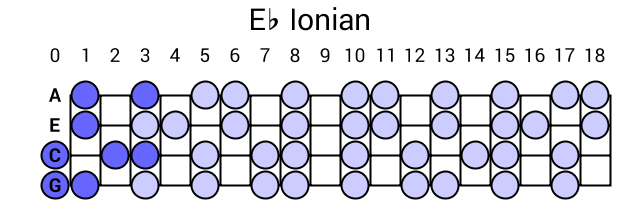 Eb Ionian