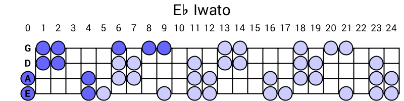 Eb Iwato