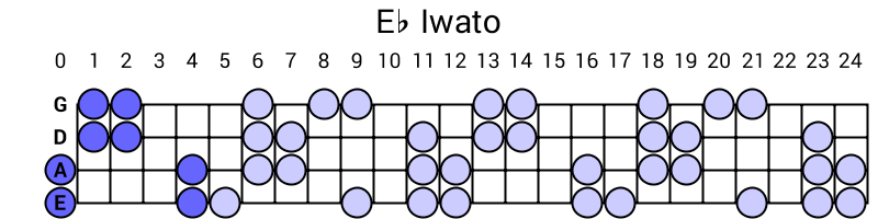 Eb Iwato